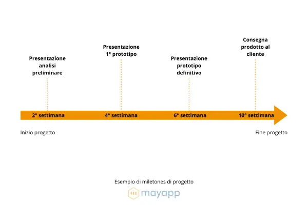 Timeline di progetto con tappe: analisi preliminare, prototipi e consegna. Il significato dei milestones è chiaro: punti chiave per il successo.