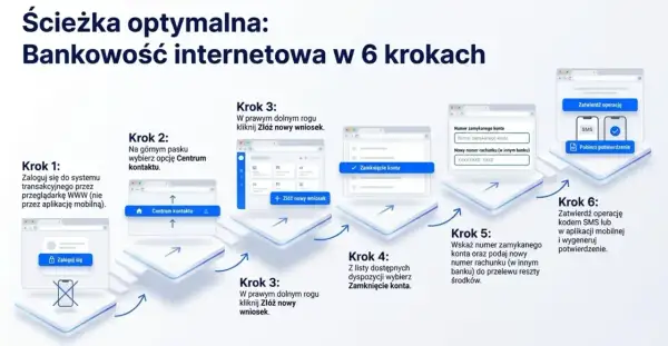 Instrukcja krok po kroku, jak dokonać zamknięcie konta w Nest Bank przez bankowość internetową.