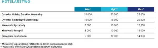 Ile zarabia menedżer hotelu? Zaskakujące fakty o wynagrodzeniach