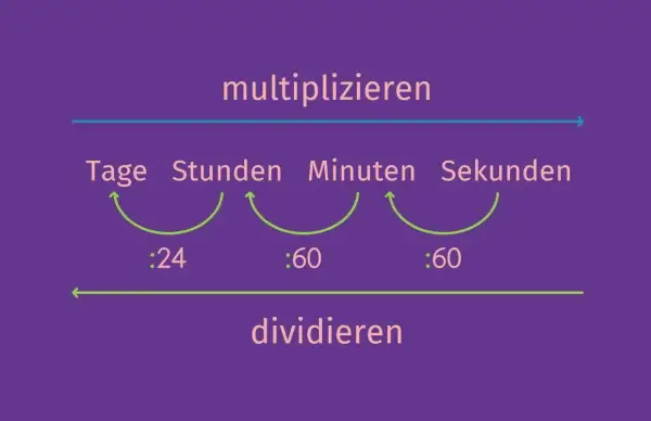 Schema zur Umrechnung von Zeiteinheiten in Physik: Multiplizieren für größere Einheiten (Tage, Stunden, Minuten, Sekunden) und Dividieren für kleinere.
