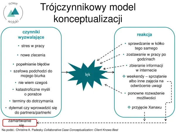 Diagram przedstawiający trójczynnikowy model konceptualizacji przypadku z czynnikami wyzwalającymi, lękiem i reakcją.
