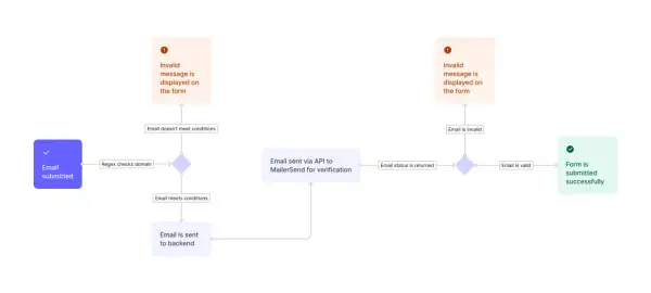 Diagramme de flux montrant le processus de validation d'email, incluant la vérification par regex et l'envoi à une API pour une validation php.