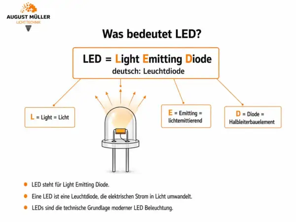 Die Funktionsweise einer LED erklärt: L steht für Licht, E für lichtemittierend, D für Diode. Eine Leuchtdiode wandelt Strom in Licht um.