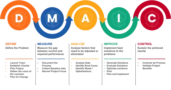 Schema del ciclo DMAIC: Define, Measure, Analyze, Improve, Control. Un processo per definire, misurare, analizzare, migliorare e controllare i problemi.