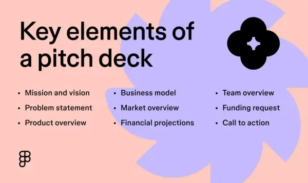 Schlüsselelemente eines pitch decks: Mission, Problem, Produkt, Geschäftsmodell, Markt, Finanzen, Team, Finanzierungsbedarf und Handlungsaufforderung.