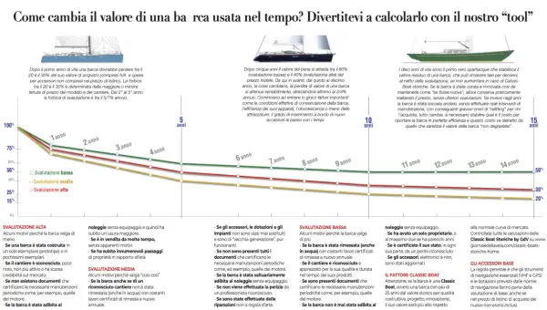 Grafico mostra svalutazione di una barca vecchia nel tempo. Tre linee indicano svalutazione alta, media e bassa.