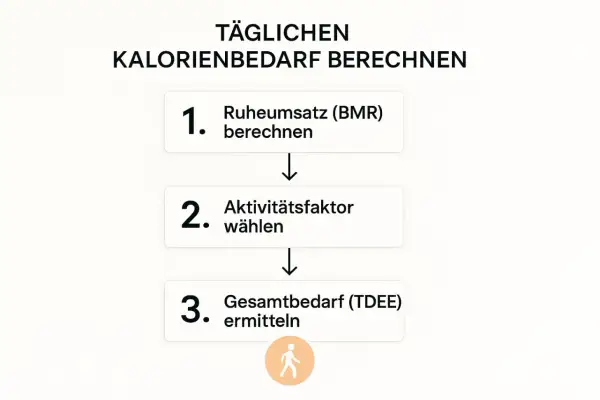 Schritt-für-Schritt-Anleitung zur Berechnung des täglichen Kalorienbedarfs. Hilft beim Abnehmen, indem man die benötigten Kalorien ermittelt.