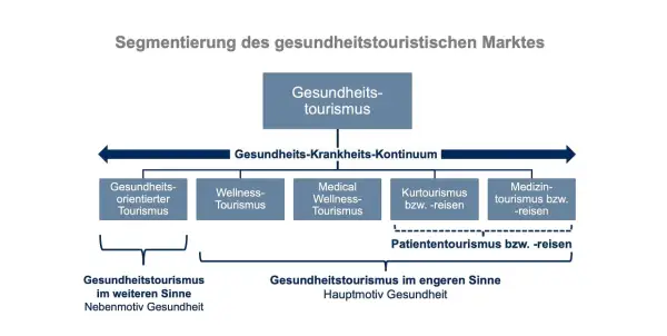 Schema zur Segmentierung des gesundheitstouristischen Marktes, relevant für ein Studium. Zeigt verschiedene Kategorien wie Wellness- und Medizintourismus.