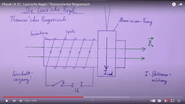Schema des Thomson'schen Ringversuchs zur Veranschaulichung der Lenz'schen Regel: Spule mit Eisenkern, Aluminiumring, Schaltkreis und Magnetfeld.