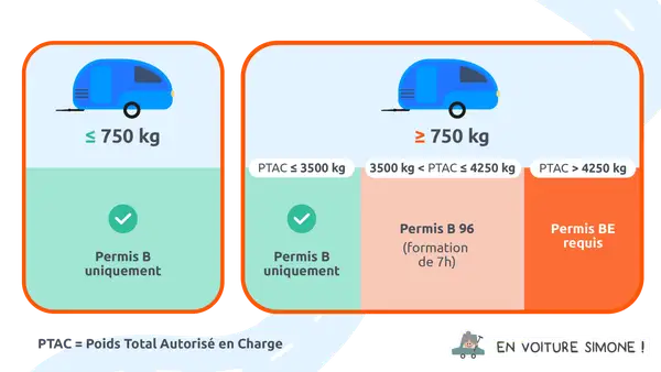 Permis B, B96 ou BE requis selon le poids maximum autorisé (PTAC) d'une remorque.