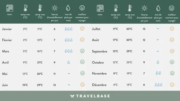 Tableau climatique pour savoir quand partir en Jordanie : températures, ensoleillement, pluie et avis sur le meilleur moment pour voyager.