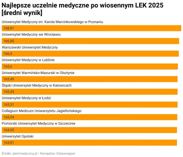 Uniwersytet medyczny w Polsce: kluczowe informacje o uczelniach medycznych