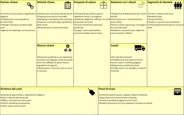 Schema di un business plan: il canvas aziendale, con aree come partner chiave, proposte di valore e flussi di ricavi.