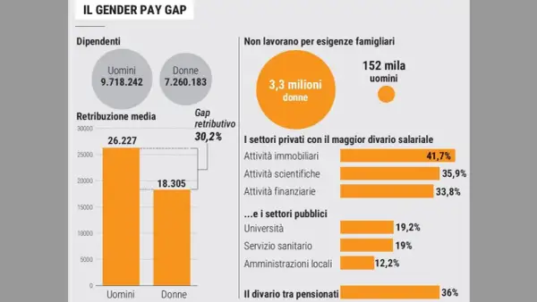 Il gender pay gap in Italia: uomini guadagnano 26.227€, donne 18.305€. 3,3 milioni di donne non lavorano per famiglia.