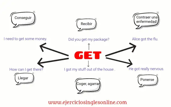 Ejemplos de collocations con "get": conseguir dinero, recibir paquete, contraer gripe, llegar, coger, ponerse nervioso.