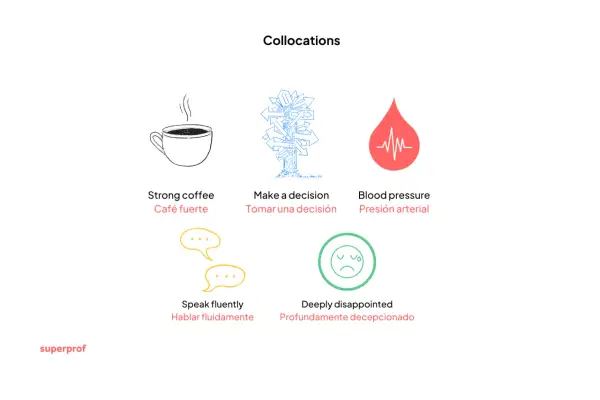 Colocaciones comunes: tomar una decisión, hablar fluidamente, tener café fuerte, tener presión arterial, estar profundamente decepcionado.