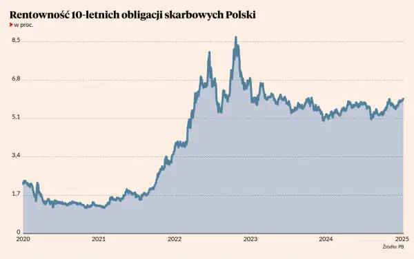 Rentowność polskich obligacji: Jak zarobić i chronić kapitał?