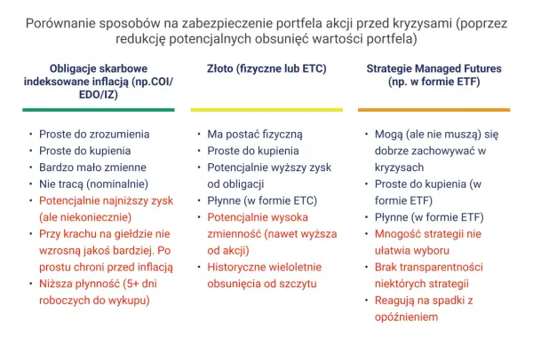 Porównanie zabezpieczeń portfela: obligacje skarbowe, złoto, strategie Managed Futures. Dowiedz się, w co warto inwestować na giełdzie, by chronić kapitał.