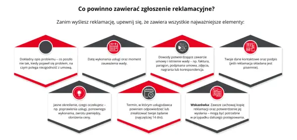 Schemat informuje, co powinno zawierać zgłoszenie reklamacyjne: opis problemu, datę, dowody, dane kontaktowe, oczekiwania i termin odpowiedzi. Zachowaj kopię reklamacji.