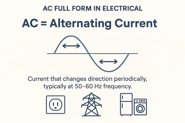 Wykres fali prądu zmiennego (AC) z opisem: AC = Alternating Current. Prąd zmienia kierunek, zasila gniazdko, linie energetyczne i urządzenia domowe.