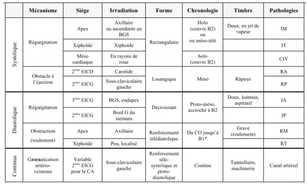 Tableau comparant les souffles cardiaques : le souffle systolique, son origine, son irradiation, sa forme, sa chronologie, son timbre et les pathologies associées. Est-ce grave ?