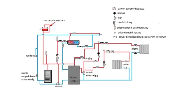 Schemat instalacji grzewczej z buforem, pompą i grzejnikami na parterze i piętrze.