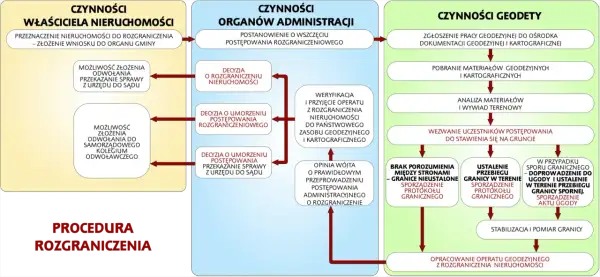 Schemat pokazuje co zrobić, gdy nie zgadzasz się z pomiarem geodety: odwołanie do organu gminy, samorządowego kolegium odwoławczego lub przekazanie sprawy do sądu.