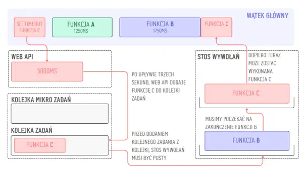 Schemat pokazuje, jak funkcje A, B i C są wykonywane w pętli. Funkcja C czeka na zakończenie funkcji B.
