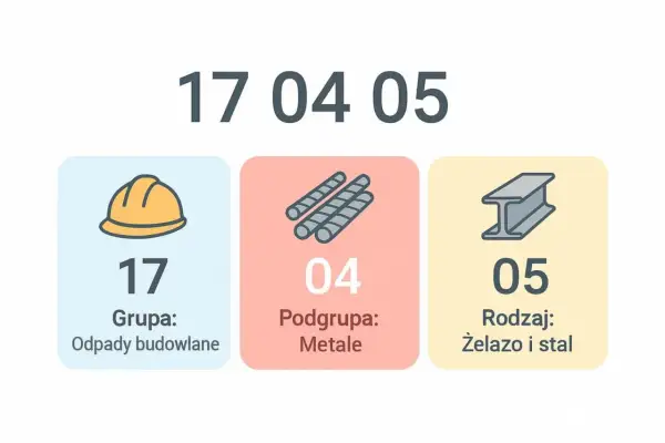 Kod zawodu pracownika budowlanego: 17-04-05. Grupa: Odpady budowlane, Podgrupa: Metale, Rodzaj: Żelazo i stal.
