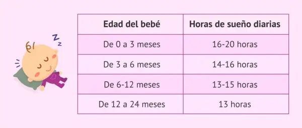 Tabla muestra cuánto duerme un bebé de 2 meses: 16-20 horas diarias.