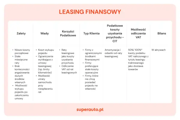 Tabela porównująca zalety, wady, korzyści podatkowe i typ klienta dla leasingu finansowego samochodu osobowego w firmie.