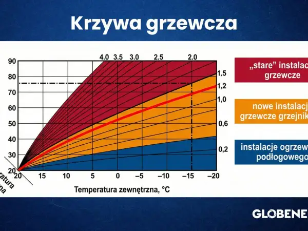 Krzywa grzewcza dla 23 stopni pokazuje, jak temperatura zasilania zmienia się w zależności od temperatury zewnętrznej dla różnych instalacji grzewczych.