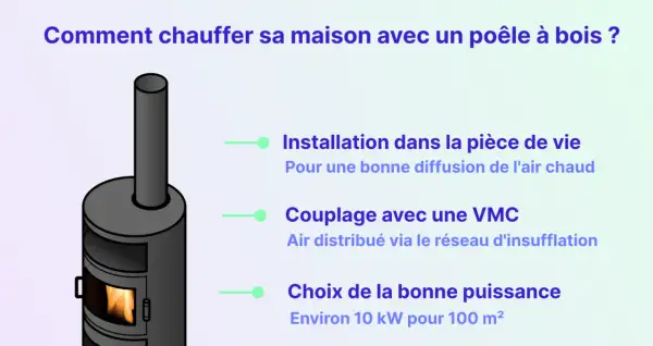 Un poêle à bois allumé, prêt à se chauffer. Conseils pour une installation optimale et une bonne diffusion de la chaleur.