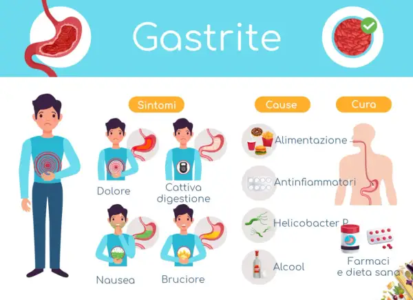 Illustrazione sulla gastrite cronica: sintomi (dolore, cattiva digestione, nausea, bruciore), cause (alimentazione, antinfiammatori, Helicobacter P, alcool) e cura (farmaci, dieta sana).