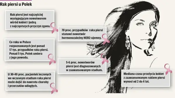 Grafika przedstawia portret kobiety i informacje o raku piersi. 5-6% nowotworów piersi jest diagnozowanych w zaawansowanym stadium.
