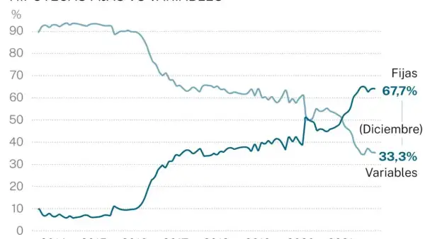 Gráfico muestra la evolución de hipotecas fijas y variables. El interés hipotecas hoy favorece a las fijas (67,7%) frente a las variables (33,3%).