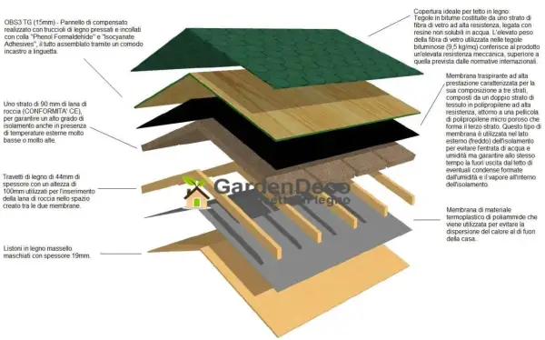 Strati di un tetto in legno: tegole bituminose, pannelli isolanti in lana di roccia e membrane traspiranti per un isolante tetto in legno efficiente.