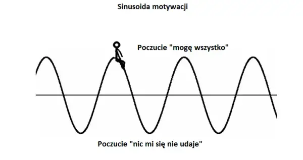 Motywacja: Obalamy mity, poznajemy fakty i budujemy trwały napęd