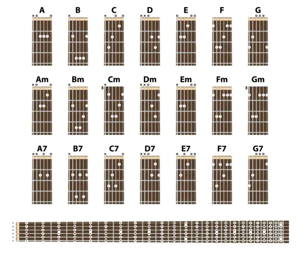 Jak łatwo zagrać chwyt D na gitarze - krok po kroku dla początkujących
