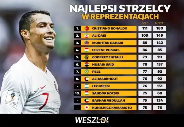 Cristiano Ronaldo na czele listy 100 najlepszych piłkarzy wszechczasów w reprezentacjach. Obok niego legendy jak Pele i Messi.