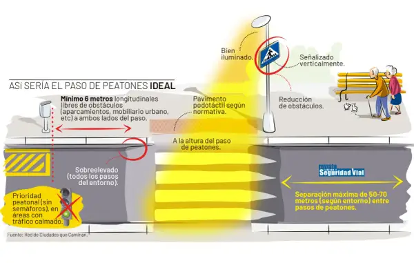 Ilustración de un paso de peatones ideal: bien iluminado, señalizado, con pavimento podotáctil, libre de obstáculos y sobreelevado. Así se reducen los atropellos a peatones.