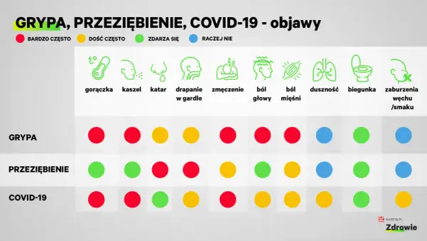 Porównanie objawów grypy, przeziębienia i COVID-19. Tabela pokazuje, jak często występują gorączka, kaszel, katar, ból gardła, zmęczenie, ból głowy, mięśni, duszność, biegunka i zaburzenia węchu/smaku.