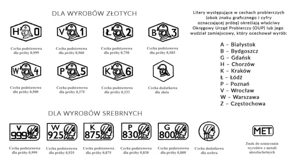 Tablica z próbami złota i srebra, pokazująca znaki probiercze i ich znaczenie. Stare próby złota od 0,333 do 0,999.