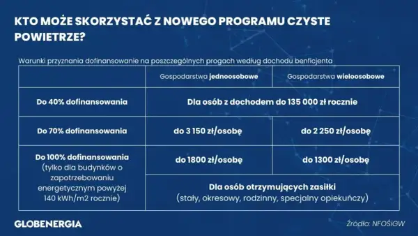 Jakie są progi dofinansowania czyste powietrze? Poznaj limity dochodowe