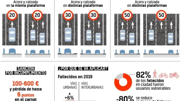 Infografía muestra límites de velocidad (20, 30, 50 km/h) y sanciones por circular a velocidad excesiva. Destaca que el 82% de fallecidos en ciudad son usuarios vulnerables.