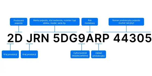 Schemat VIN: 2DJRN5DG9ARP44305. Określa producenta, markę, rok, numer seryjny, kraj produkcji, cyfrę kontroli i zakład. Pozwala to ustalić kod lakieru po VIN.