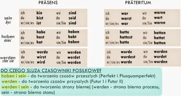 Tabele odmiany czasowników haben i sein w Präsens i Präteritum. Pomocne w tworzeniu czasów Perfekt i Plusquamperfekt.