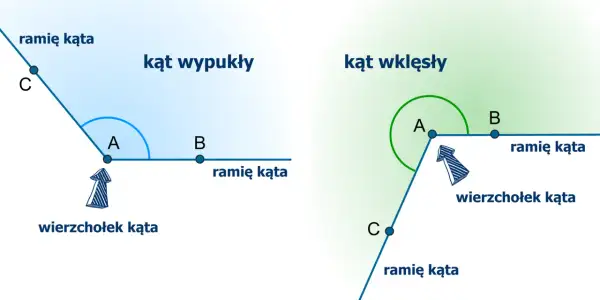 Dwa kąty: wypukły z łukiem między ramionami i wklęsły z zaznaczonym wierzchołkiem.
