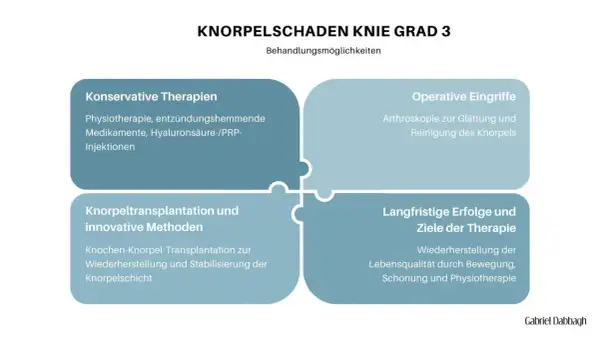 Knorpelschaden Knie Grad 3: Behandlungsmöglichkeiten von konservativen Therapien bis zu Knorpeltransplantation.