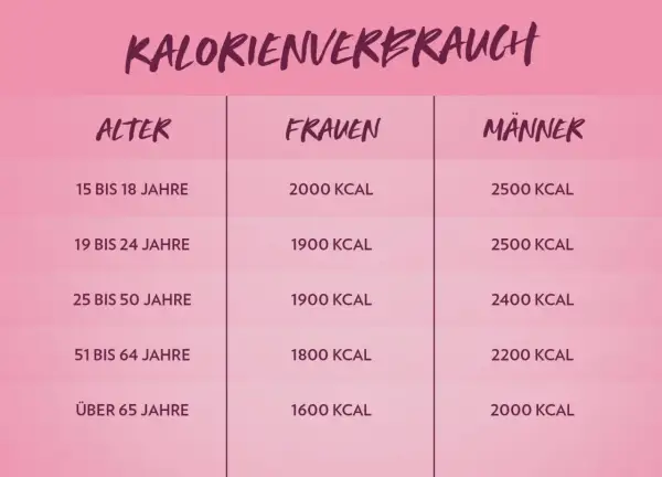 Tabelle zeigt, wie viele Kalorien am Tag für Frauen und Männer je nach Alter empfohlen werden.